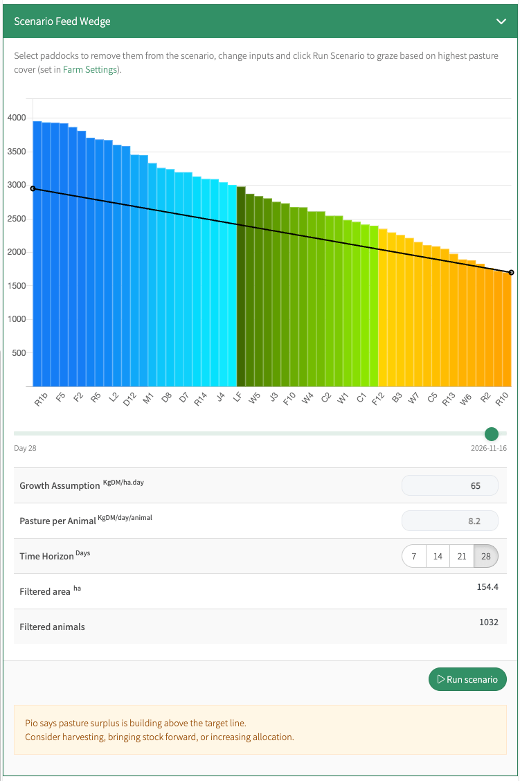 Scenario Feed Wedge at Day 28 with growth set to 65 kg DM/ha/day, showing blue paddock bars well above the target line.