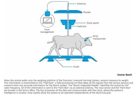 Bosch a leader in field and animal sensor technology.
