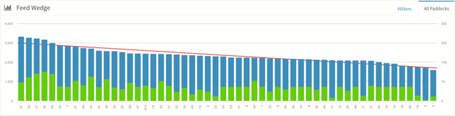 Creating a Feed Wedge: The Art of Autumn Surpluses