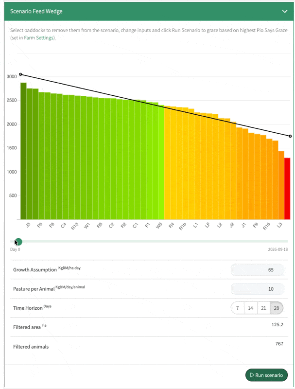 The Scenario Feed Wedge in Pasture.io
